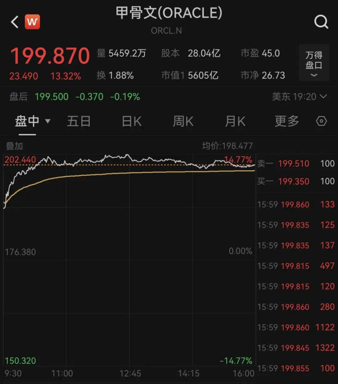 关税突发！美国宣布：加征！波音，大跌！甲骨文，暴涨！